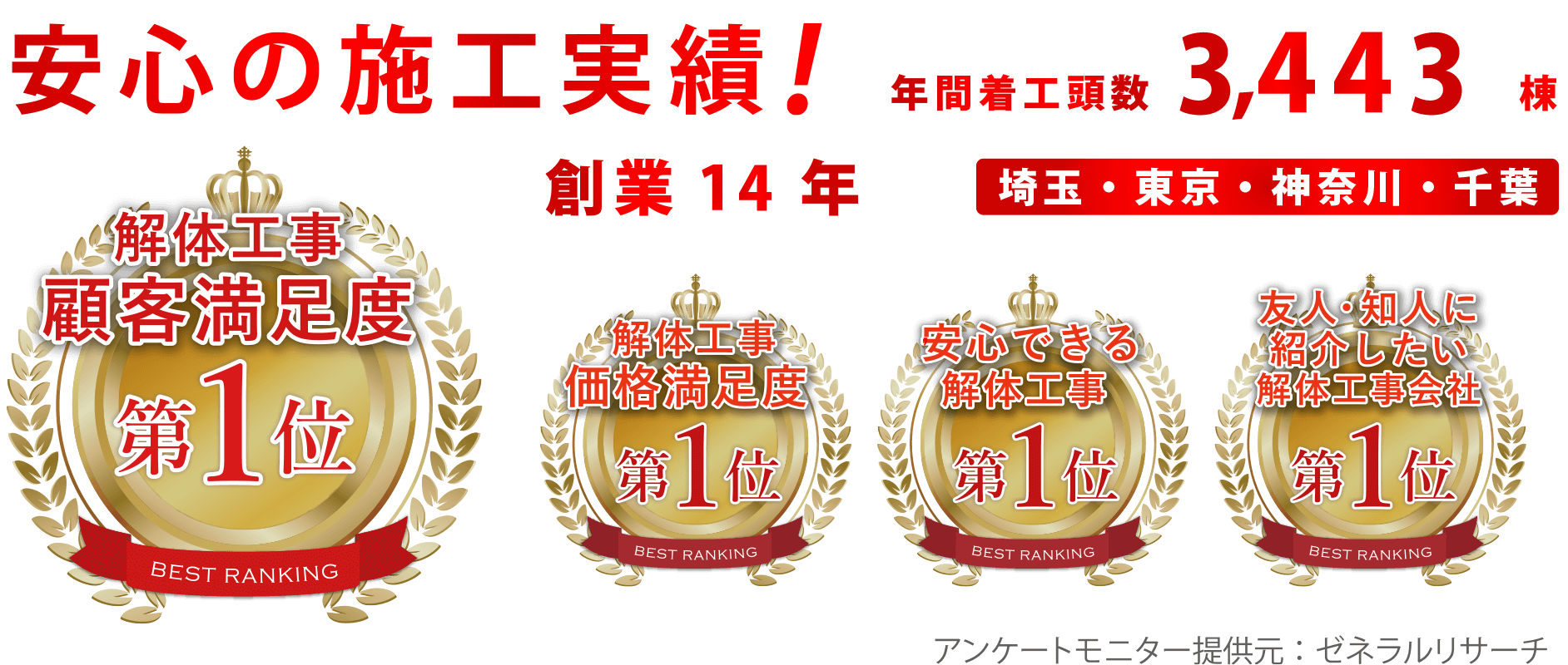 安心の施工実績!創業10年 年間着工頭数 3,047棟 埼玉・東京・神奈川・千葉